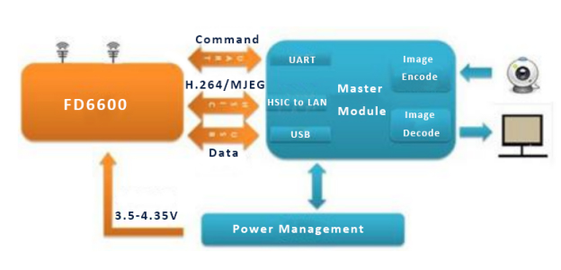 Data Flow Diagram